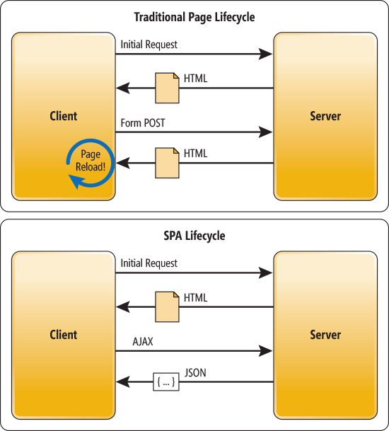 Example of Traditional Page Lifecycle and SPA Lifecycle by Microsoft