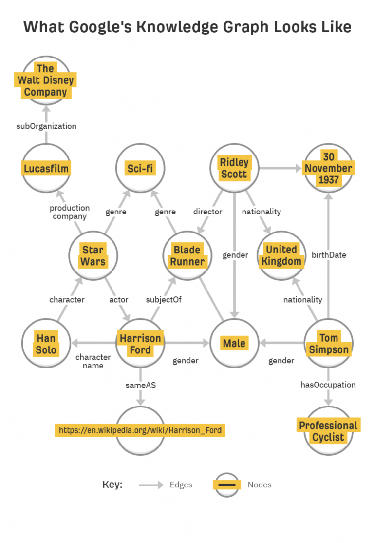 Semantic SEO. Learn how Google really works and use it for higher positions