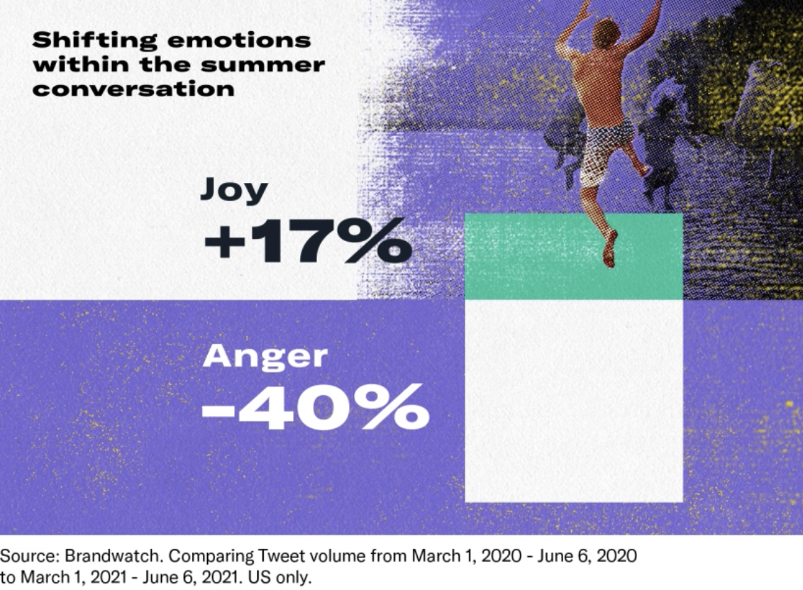 Twitter Data Reveals Consumers’ Priorities For Summer 2021
