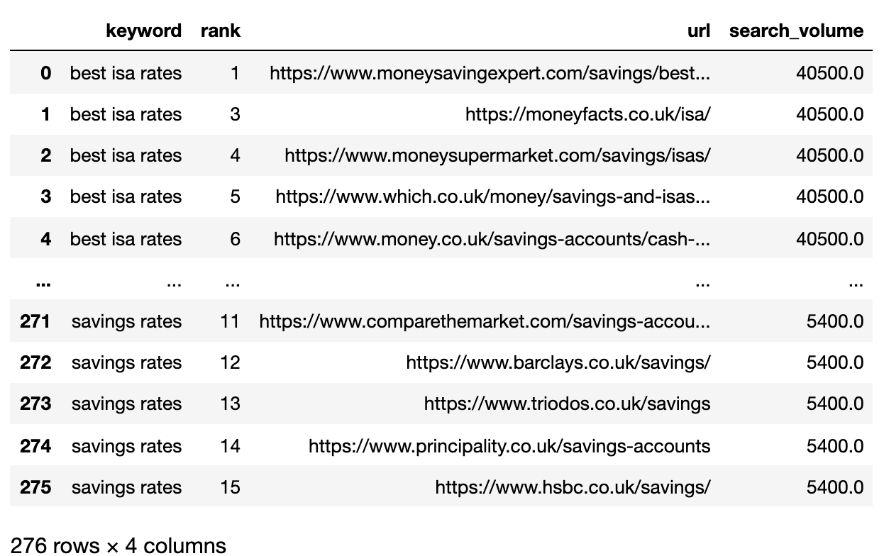 SERPs file imported into a Pandas dataframe.