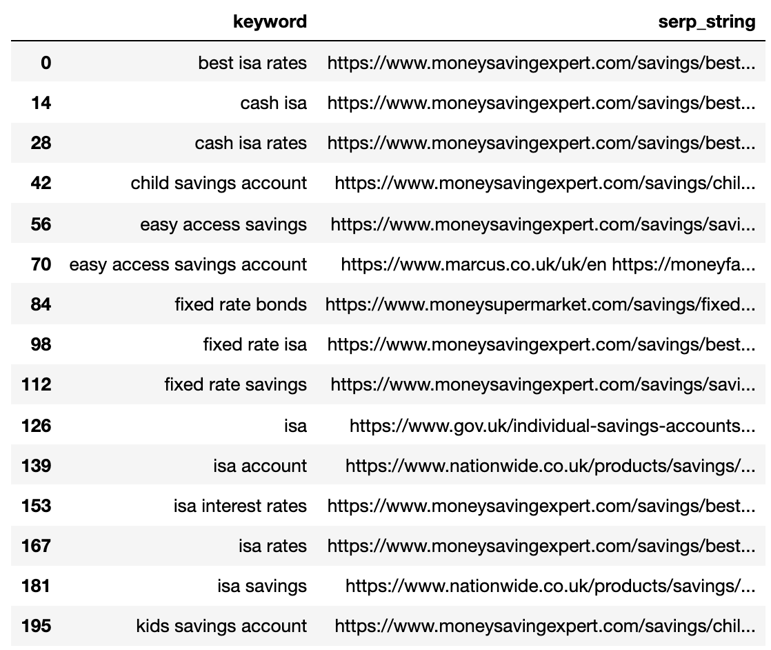 SERP compressed into single line for each keyword.