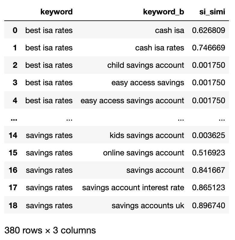 Overlap of sites and the order of those sites between SERPs.