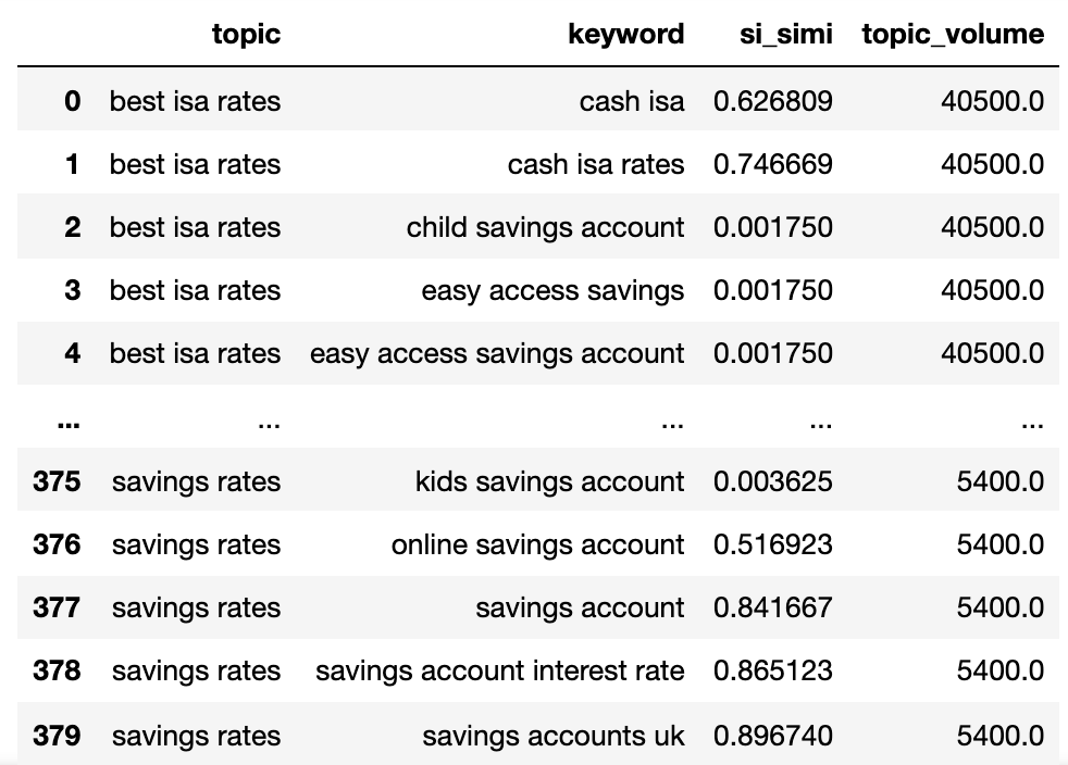 Clustering keywords.