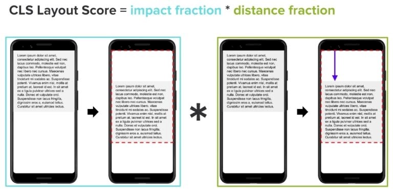 CLS Layout Score formula
