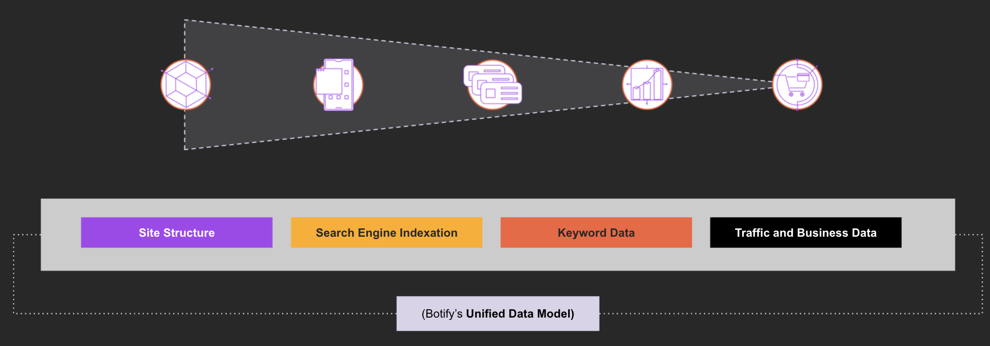 Botify's Unified Data Model