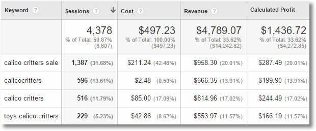 Gross profit.