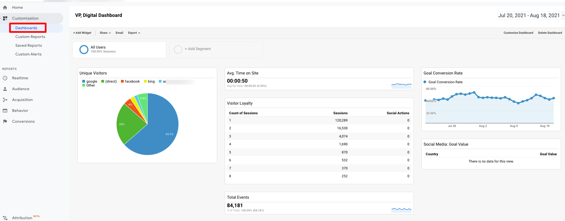 Google Analytics Dashboards.