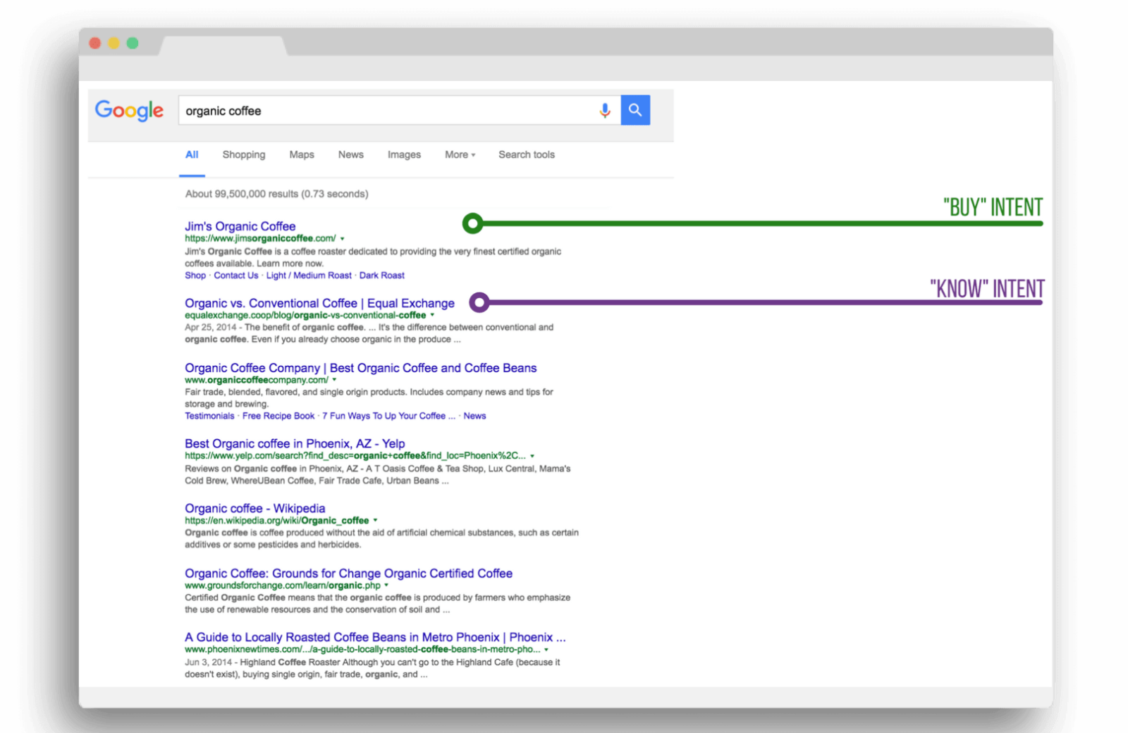 SERP results for "organic coffee."