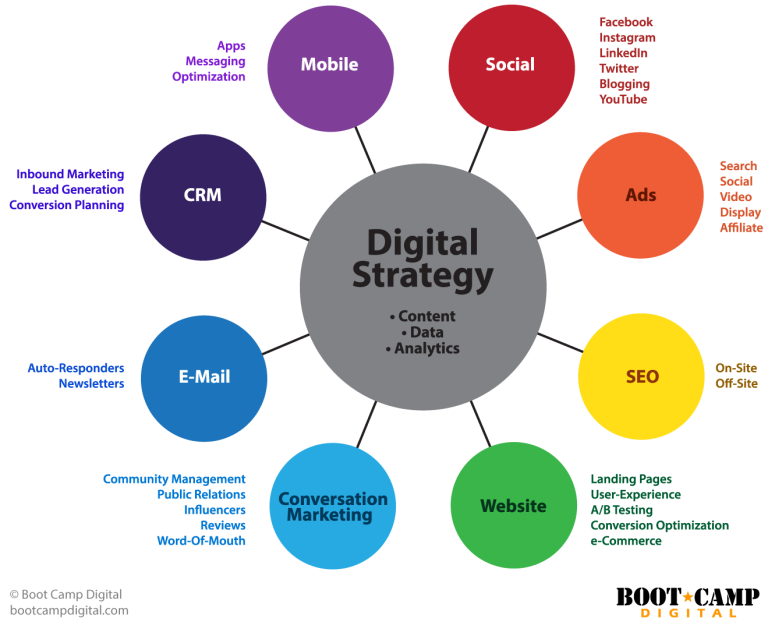 Digital strategy map.