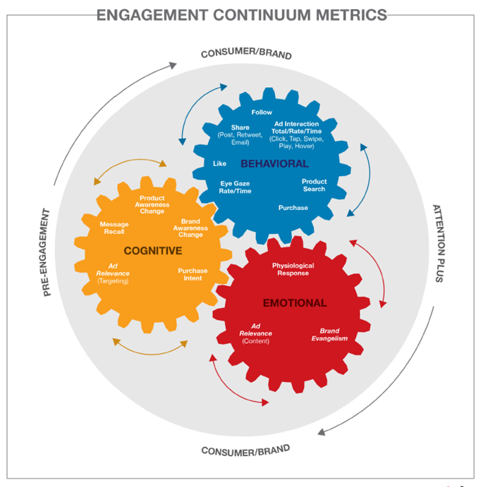 Engagement continuum metrics.