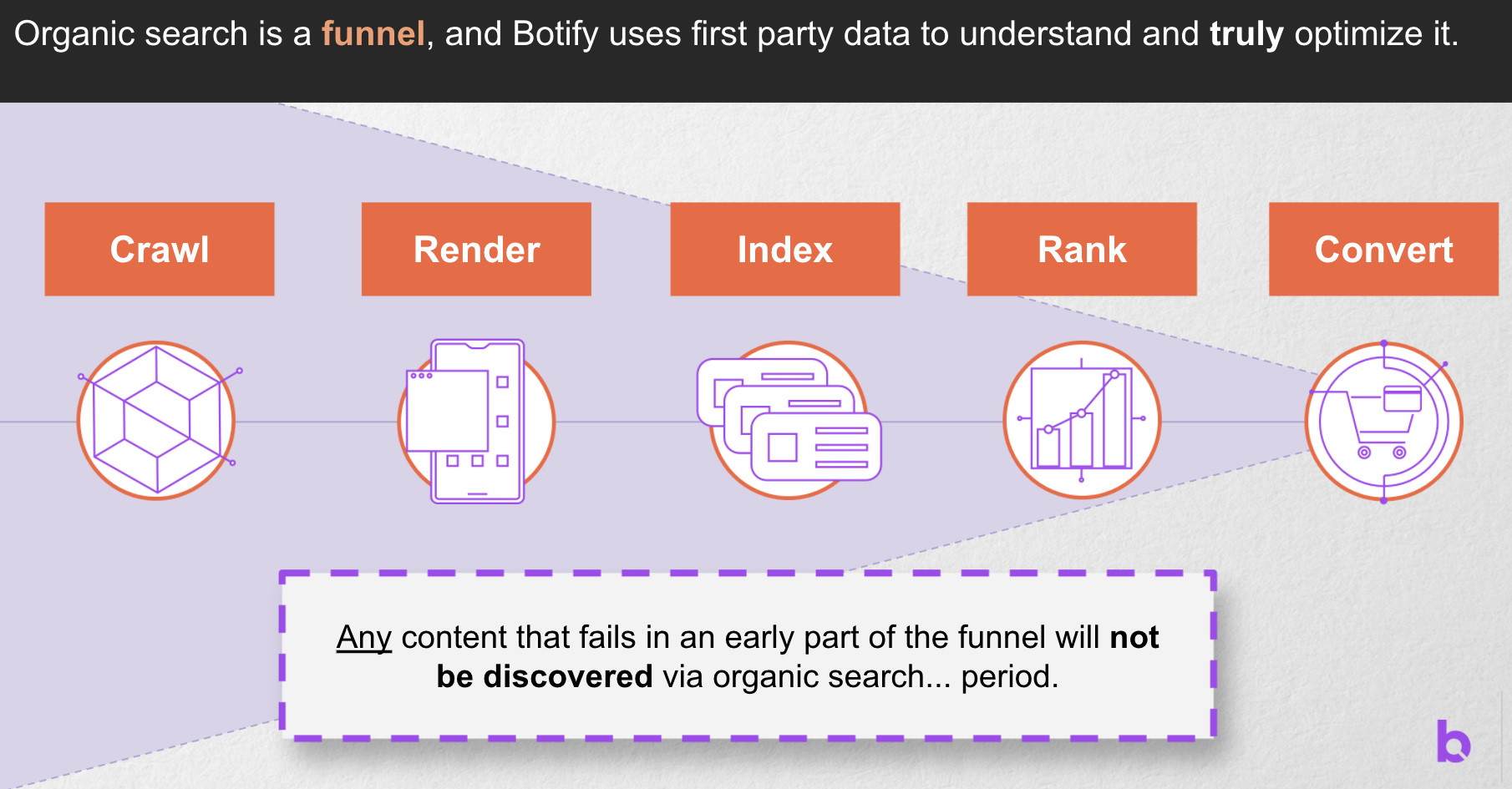 First-Party Data and Botify