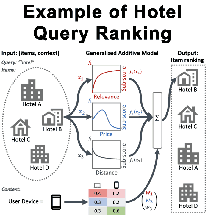 GAMS Hotel Search Query Ranking Example