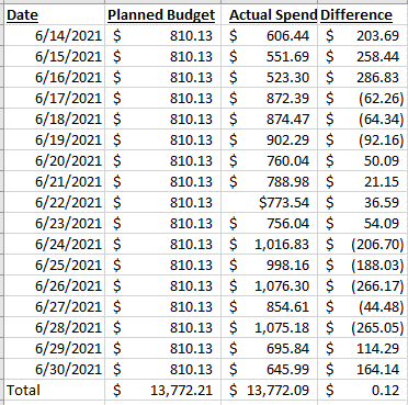 Tracking daily spend.