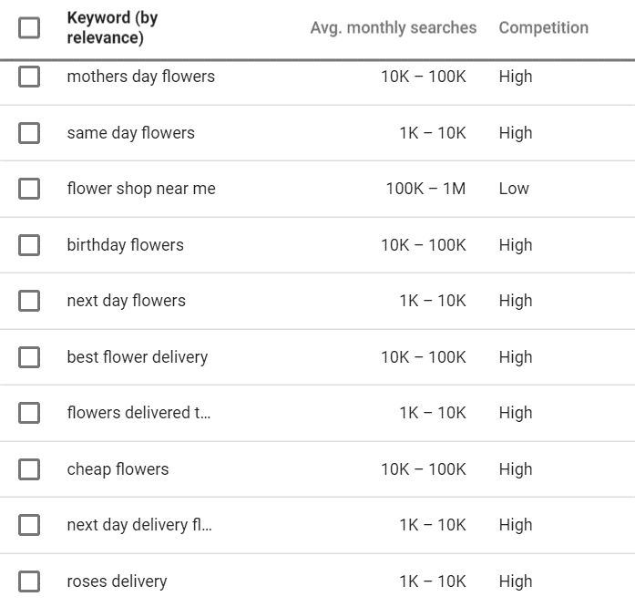 Volume of keywords with modifiers.