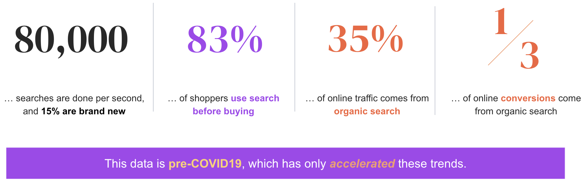 Organic Search Pre-Covid Stats