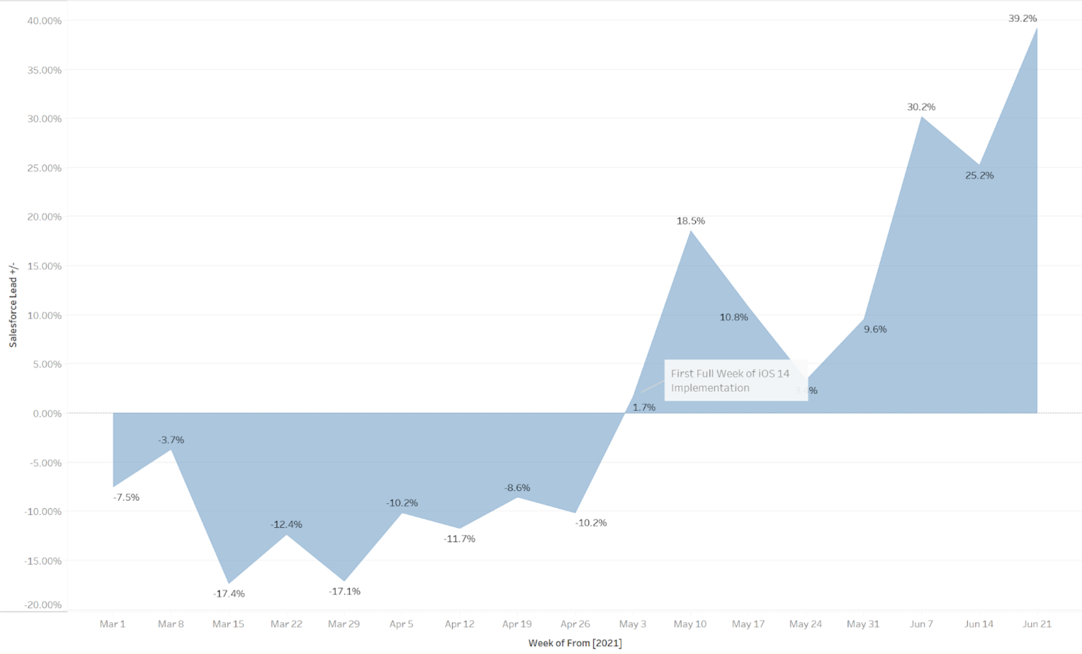 Graph showing issues with reporting.