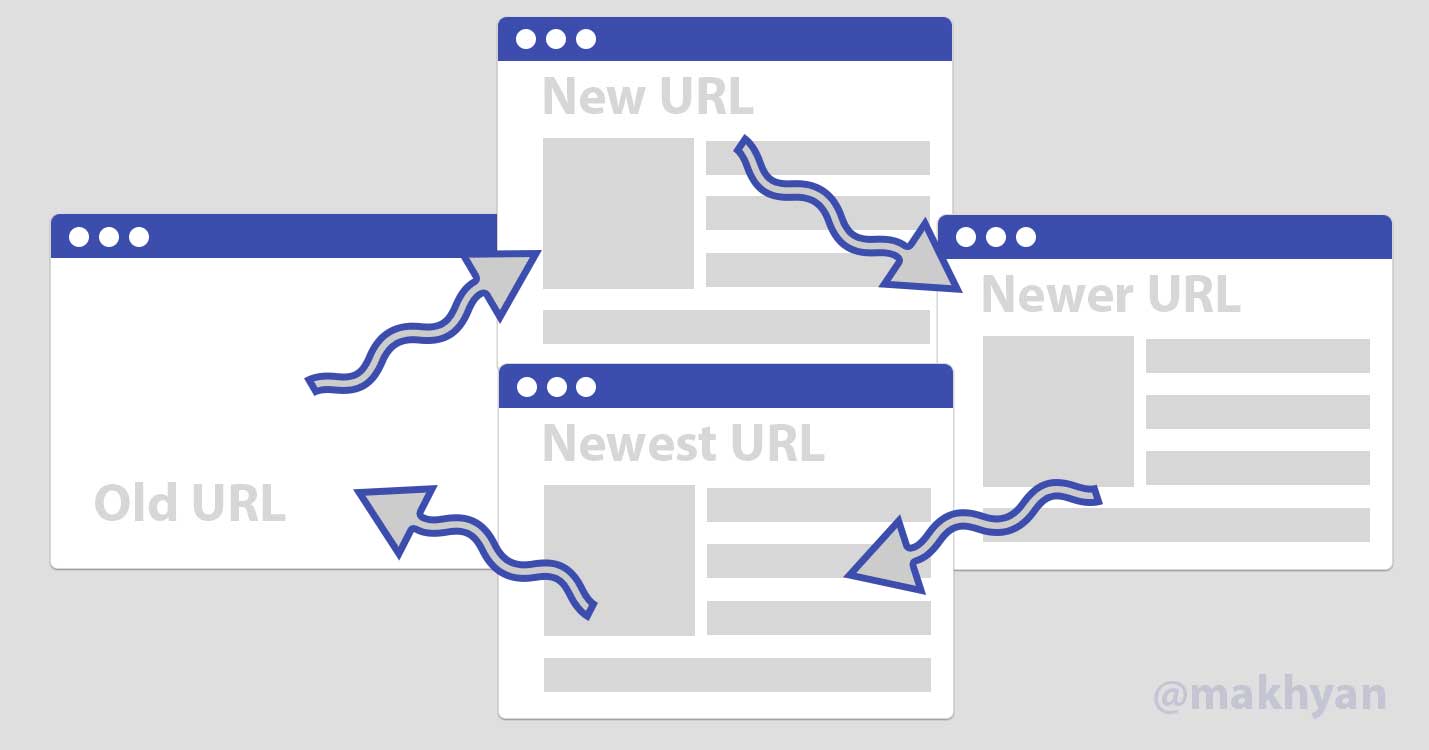 Redirect loops.