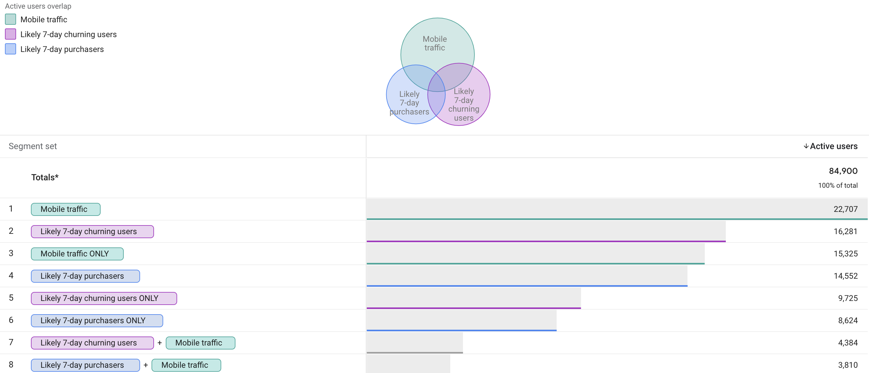 Segment overlap in Google Analytics 4 using predictive analytics.
