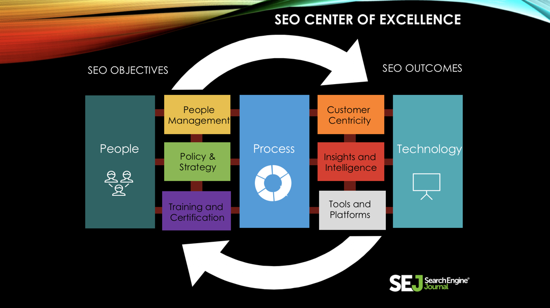 SEO center of excellence.