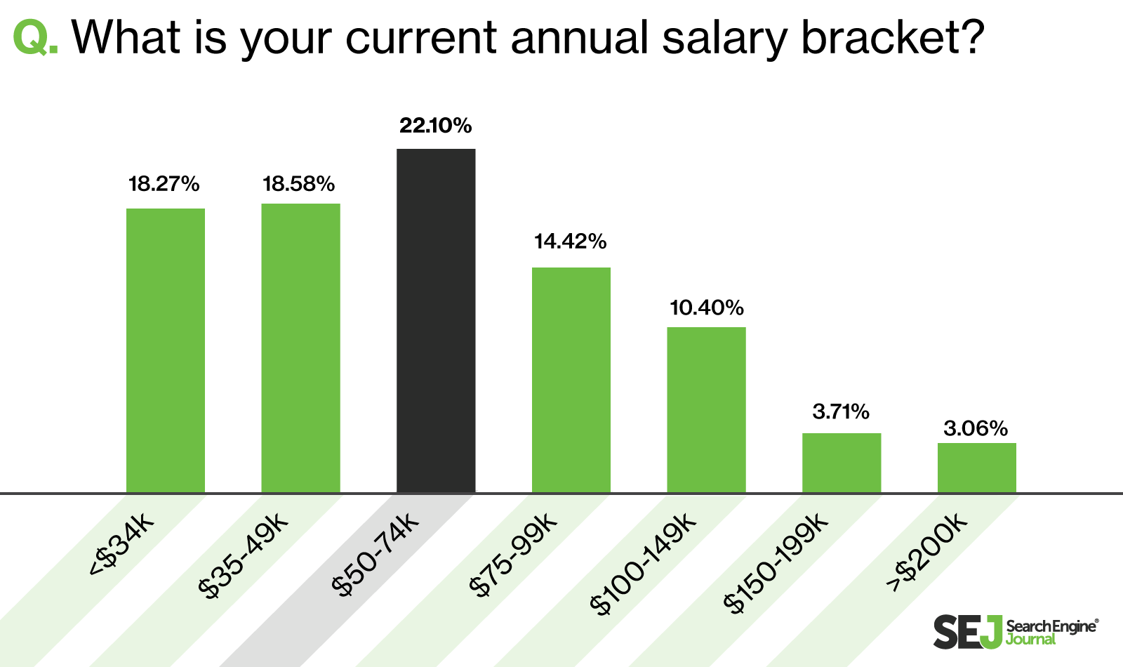SEO Average by salary bracket
