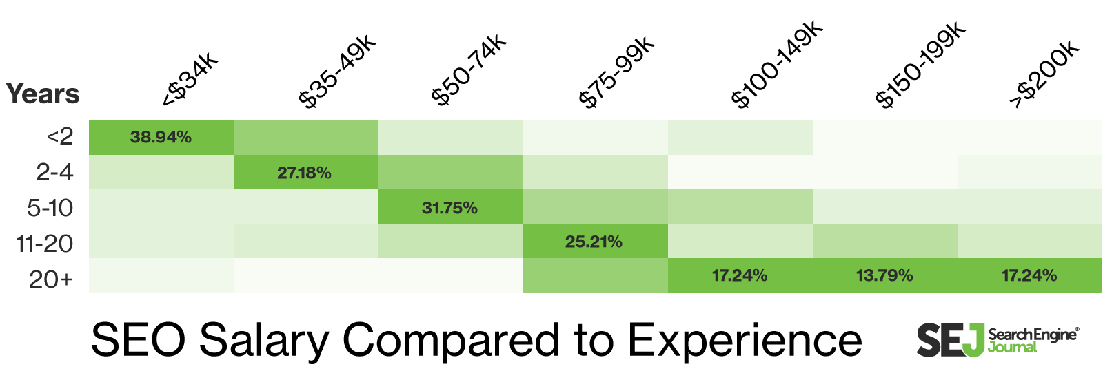 Average SEO salary by years of experience