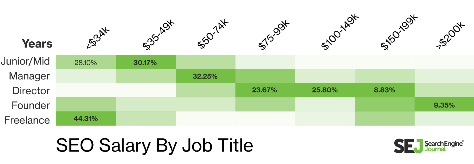 SEO Salary by Job Title