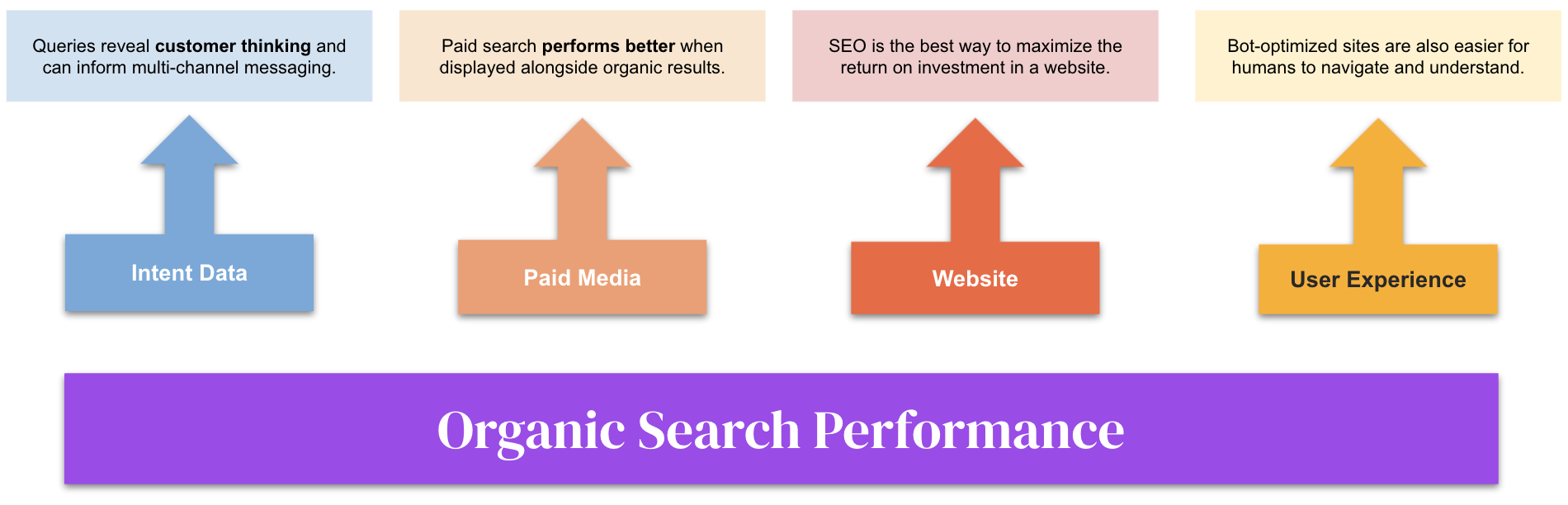 The impact of organic search on other channels