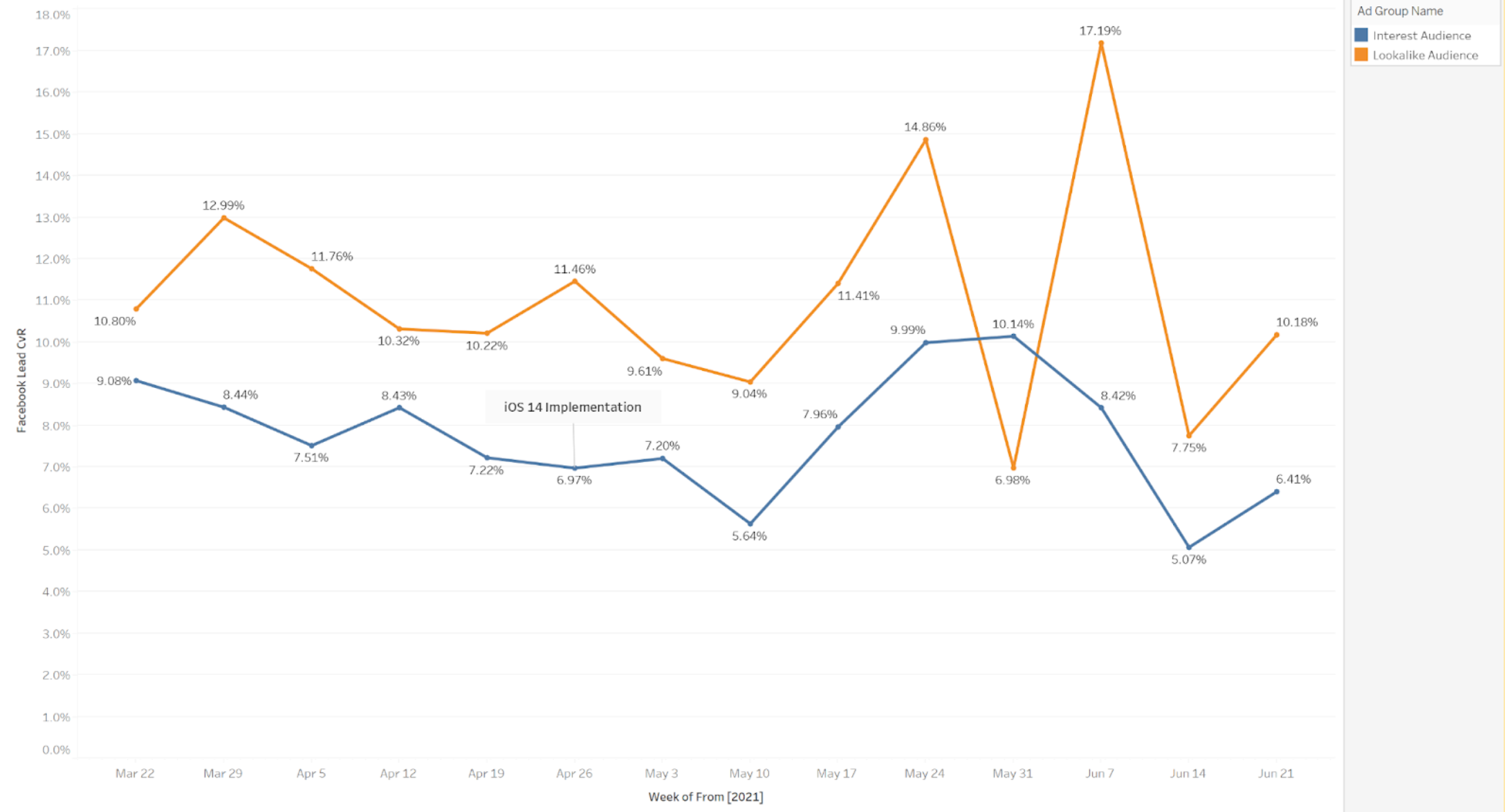 Graph showing unpredictable conversion rates.