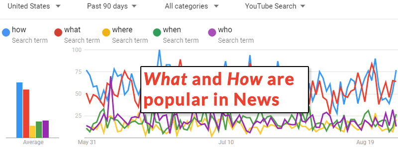 Screenshot of Google Trends with News Search refinement selected