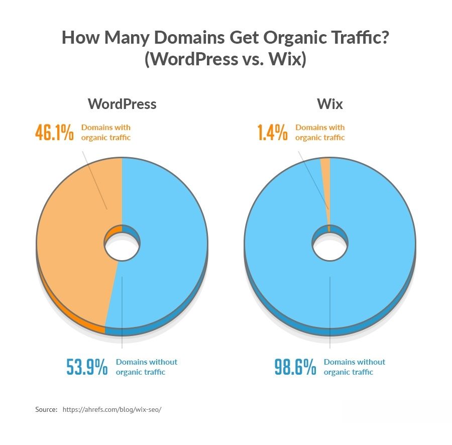 WordPress and Wix organic traffic comparison.