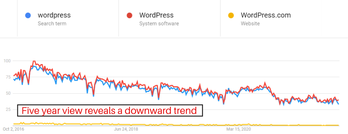An image of Google Trends tool showing a five year trend.