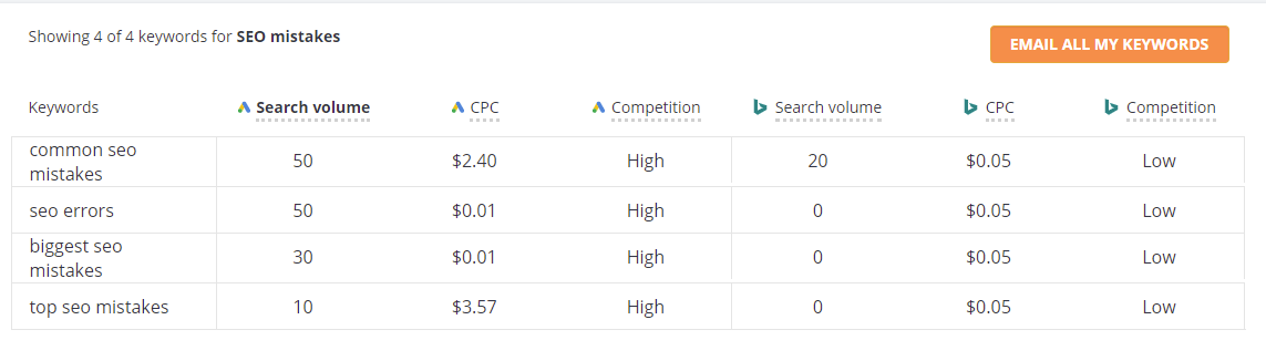 Keyword research tool results.