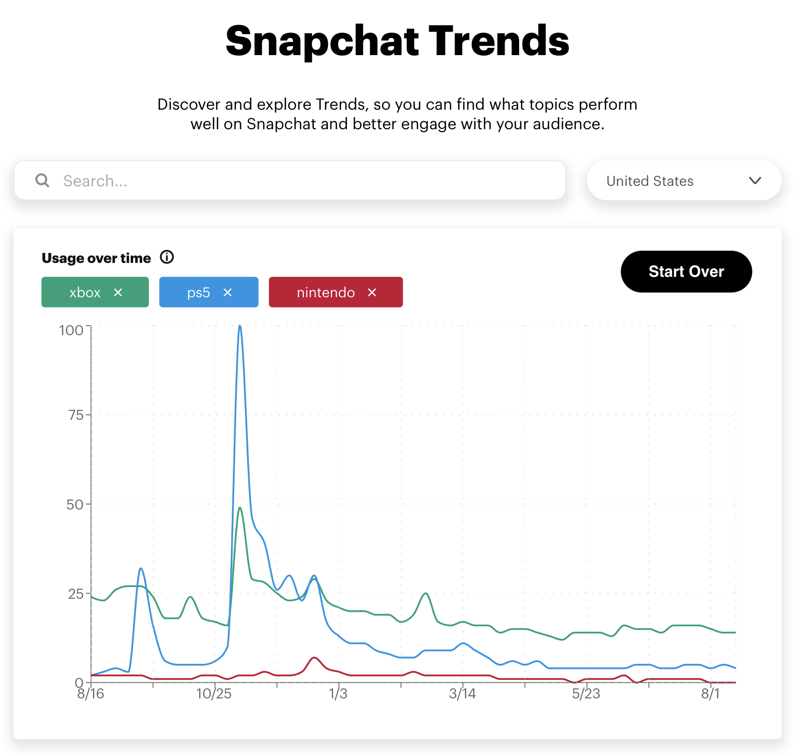 Snapchat Trends Shows Most Popular Keywords