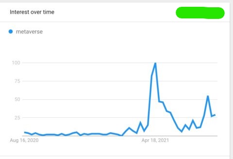 "Metaverse" chart of interest over time.