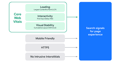 Google Changes Page Experience Ranking Signal Criteria