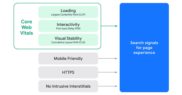 Google Changes Page Experience Ranking Signal Criteria