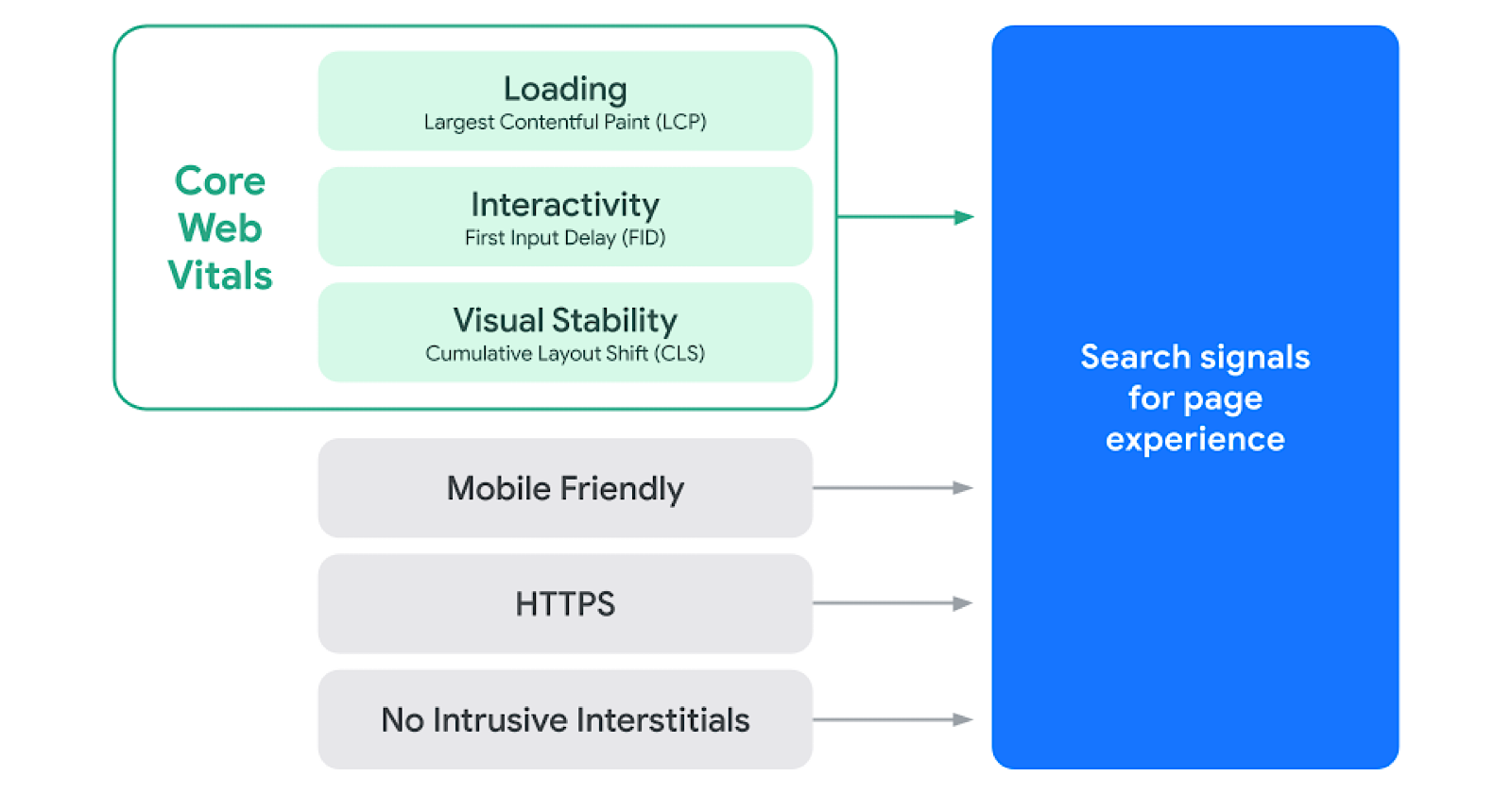 Google Changes Page Experience Ranking Signal Criteria