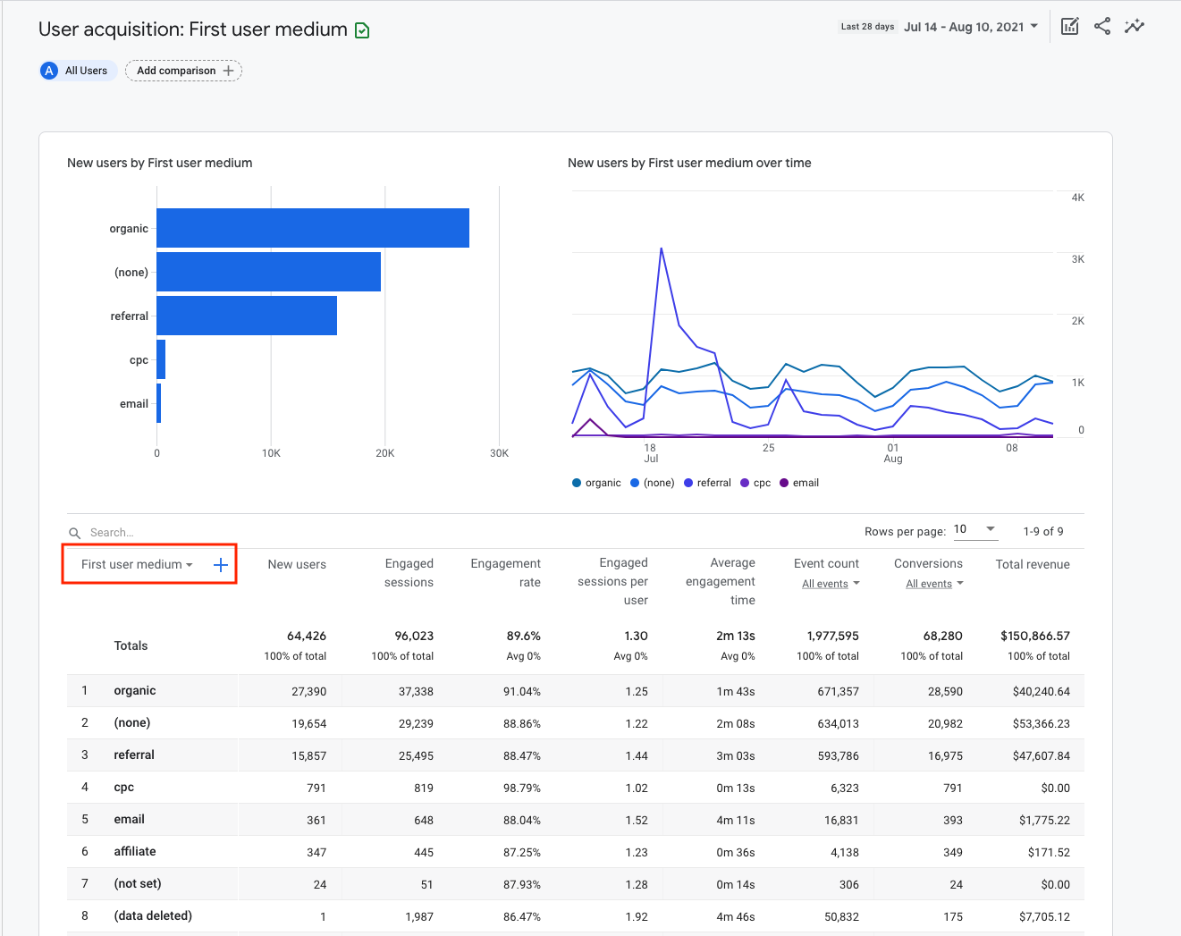 GA4 Acquisition report screenshot.