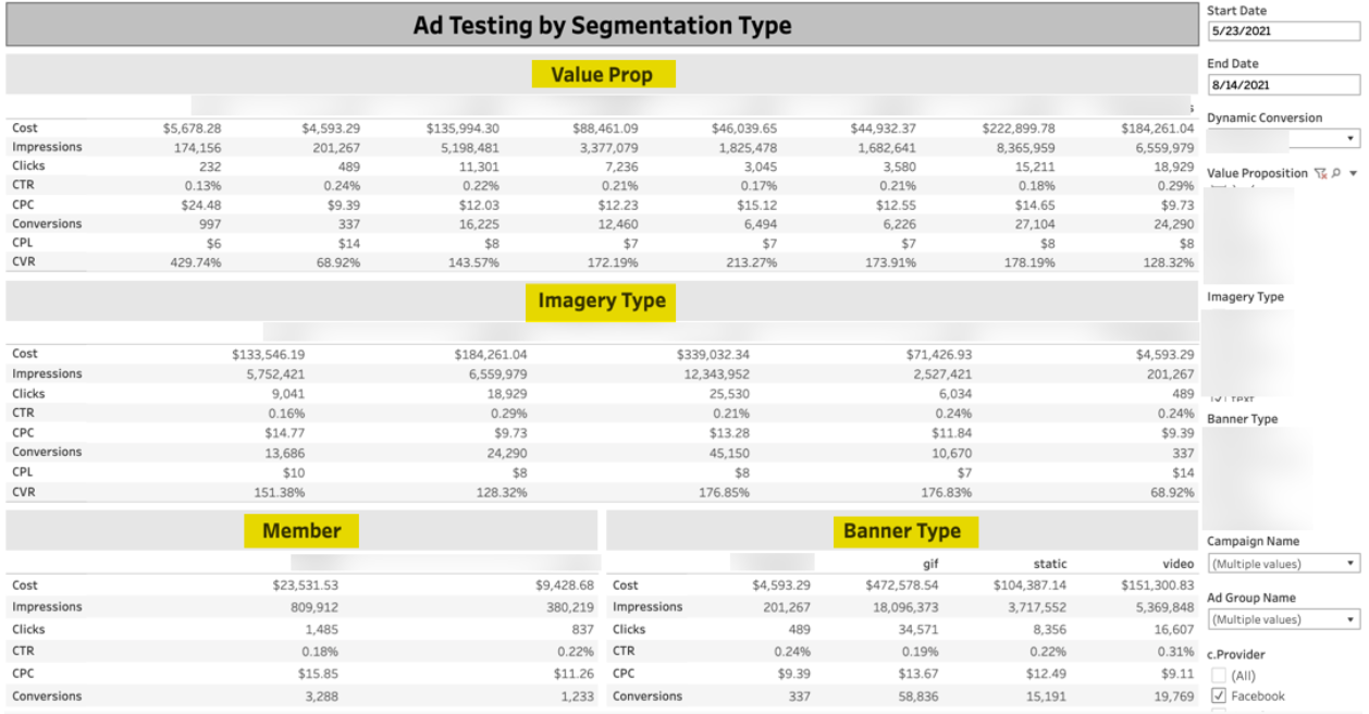 Tableau-based ad testing dashboard.