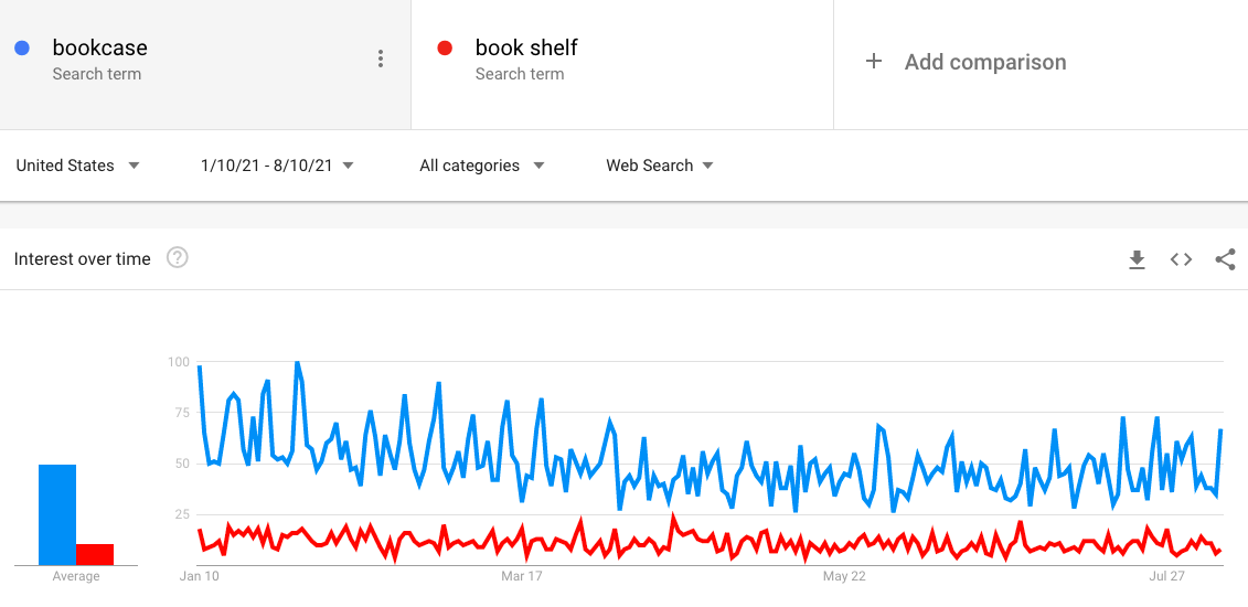 Bookcase and book shelf search trends