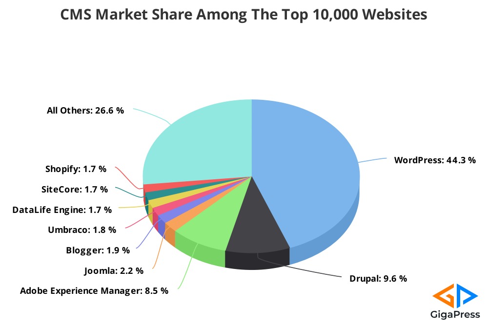 Chart of CMS Market Share of top 10K websites