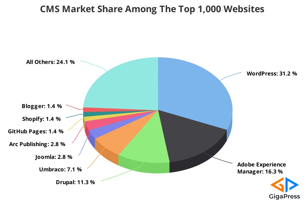Chart of CMS Market Share of 1K Websites