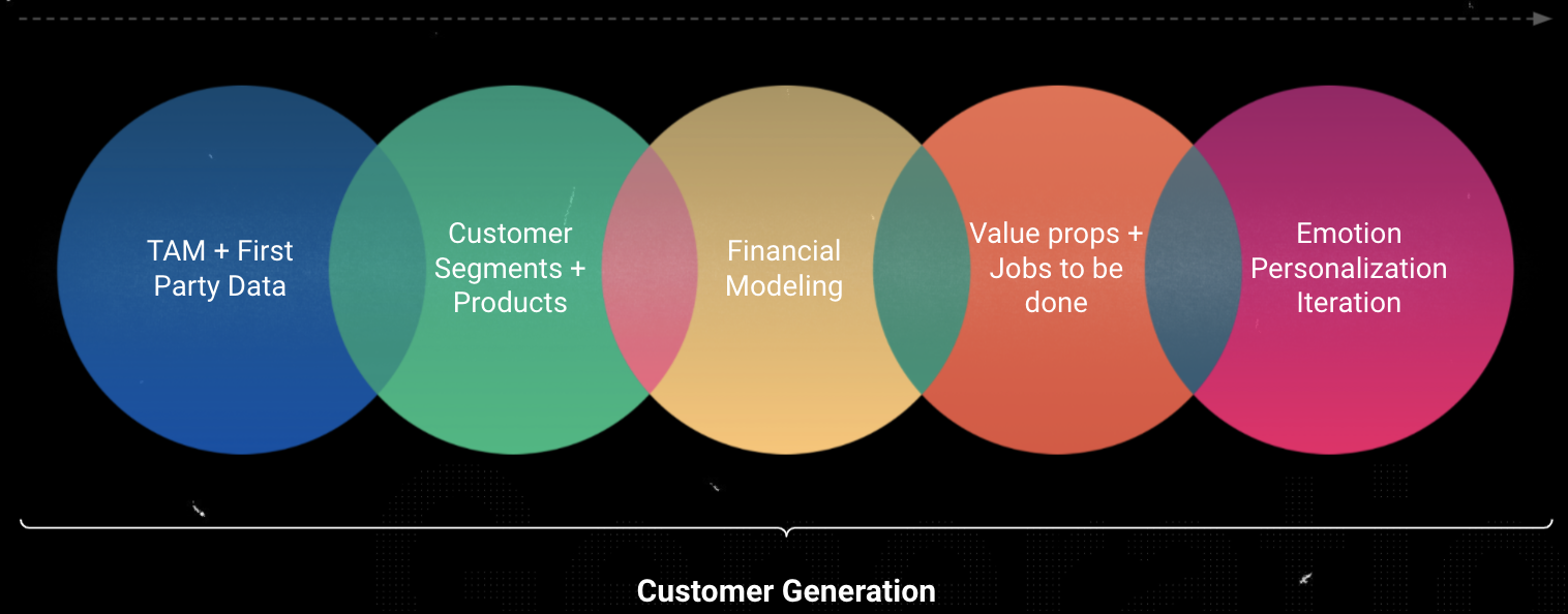 Customer Generation Process