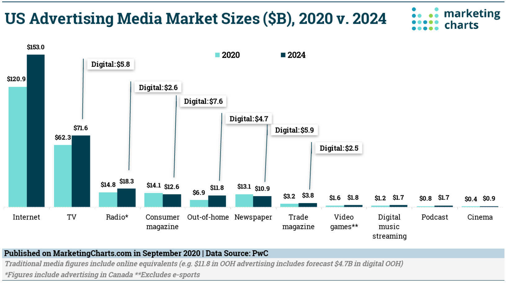 Traditional vs Digital Marketing Spend