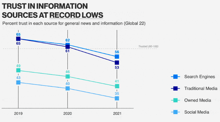 Graph showing a decline in consumer trust in media and institutions.