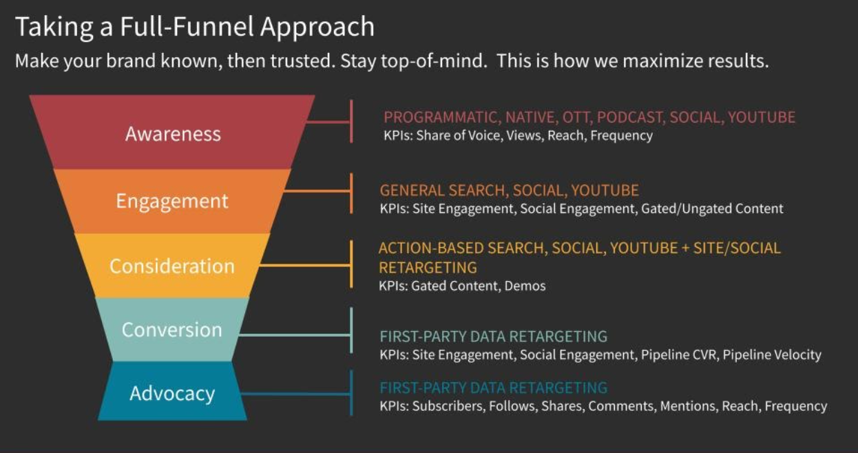 Full funnel approach infographic.