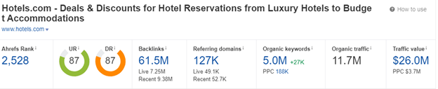 Ahrefs results for Hotels.com.