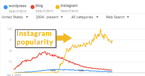 Screenshot of Google Trends showing ascendant popularity of Instagram.