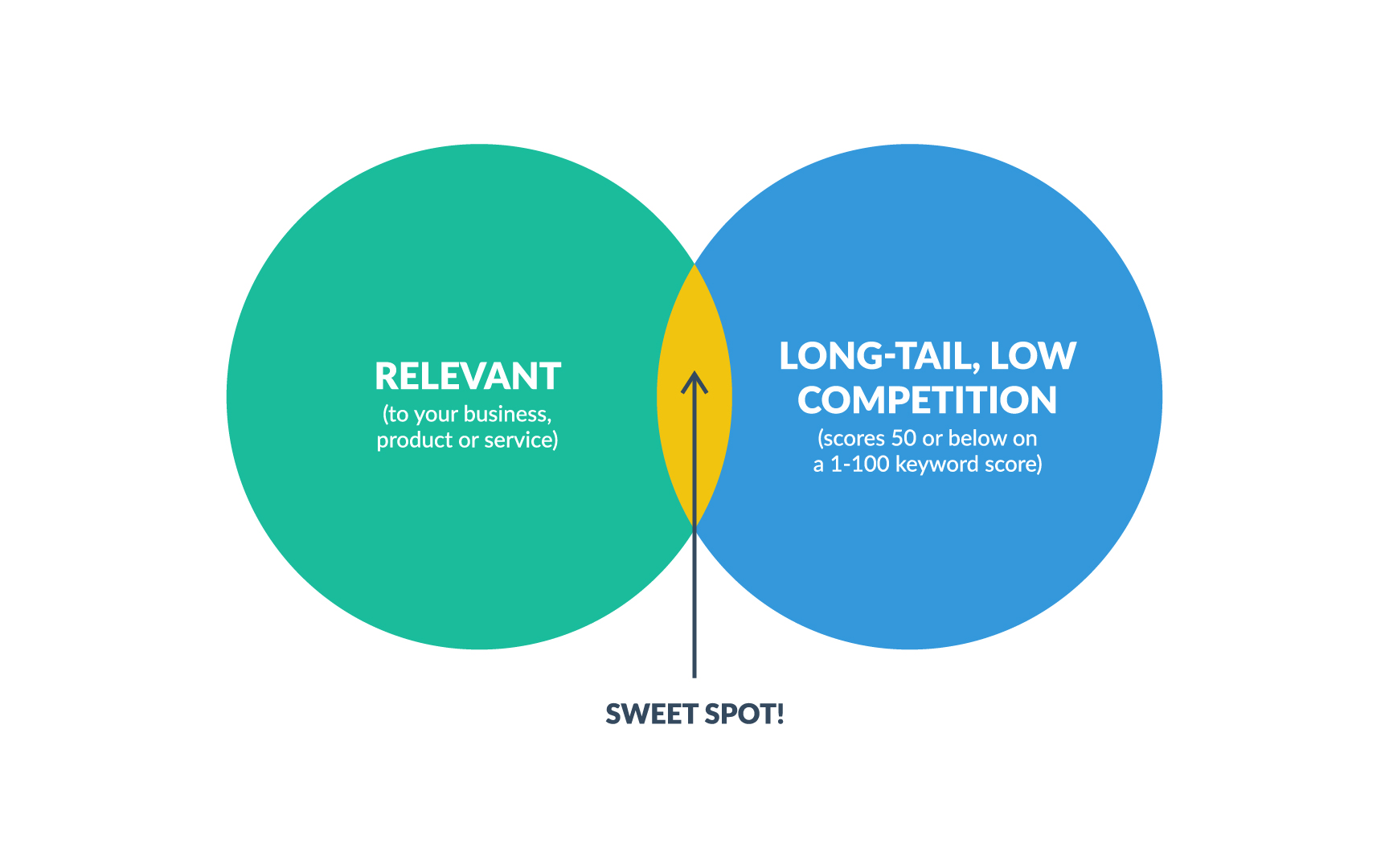 Graphic of the sweet spot for rankings.