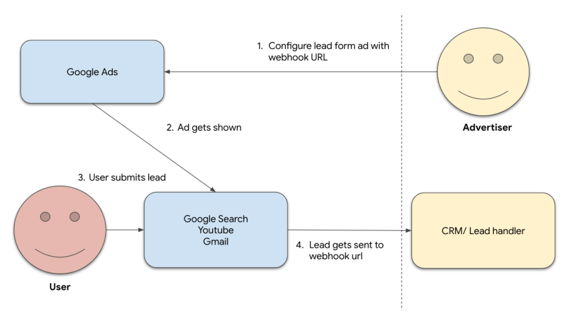 Webhook process.